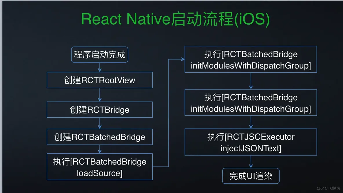 reactnative 调用android原生方法 react-native原理_ViewUI_02