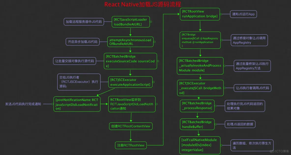 reactnative 调用android原生方法 react-native原理_HTML_03