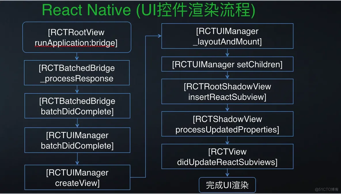 reactnative 调用android原生方法 react-native原理_ViewUI_04