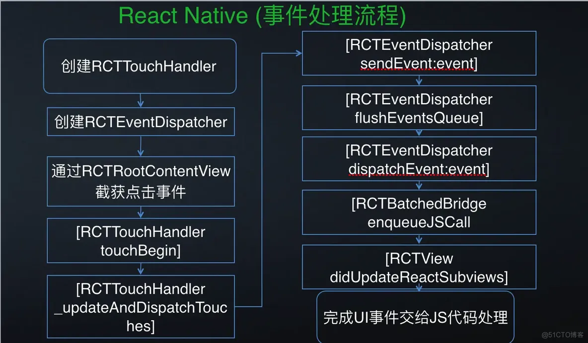 reactnative 调用android原生方法 react-native原理_javascript_05