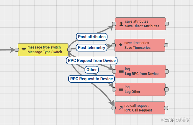 Thingsboard规则链：Message Type Filter节点详解_应用场景_02