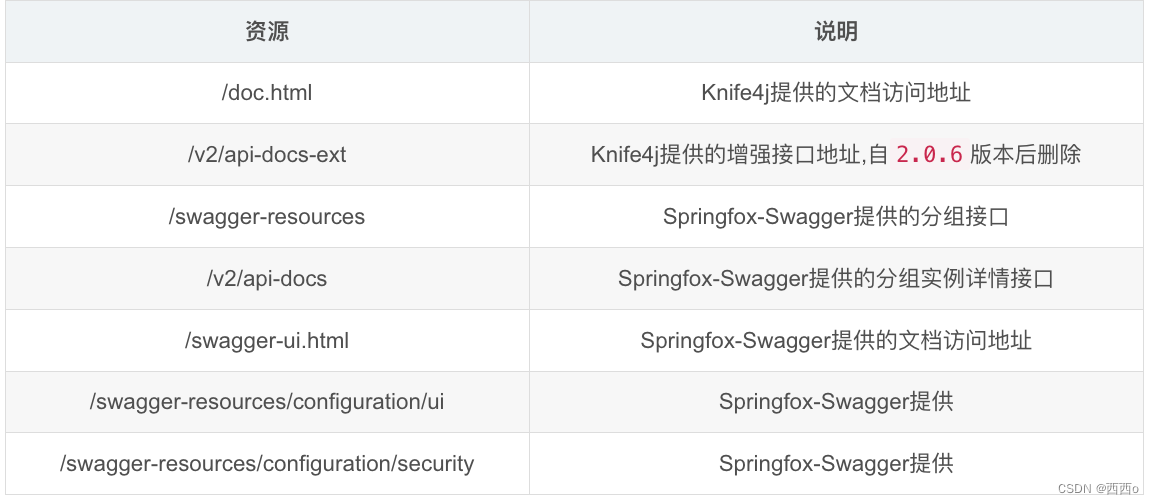 springboot集成knife4j详细教程_微服务_05