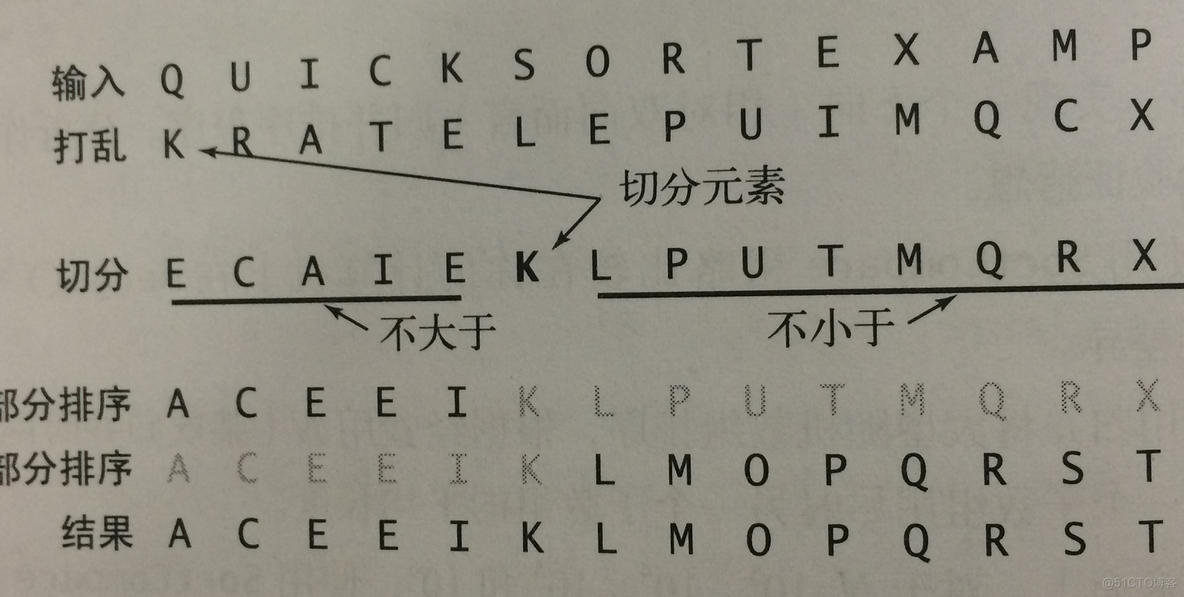 Java 输入字符串 按字符顺序升序 java字符串字母排序算法_快速排序_10