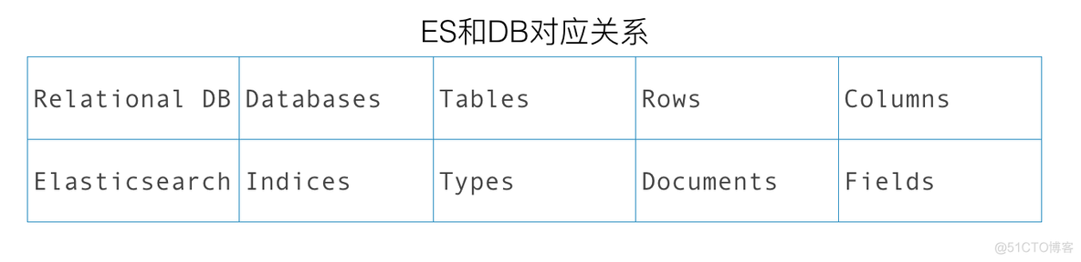 咱们这边有接触过ES和Hbase吗 es和hbase的区别_数据_08