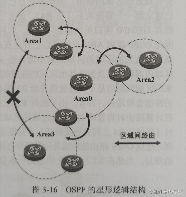 OSPF触发更新条件 ospf 触发更新_智能路由器