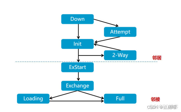 OSPF触发更新条件 ospf 触发更新_笔记_10