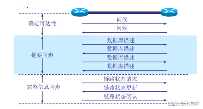 OSPF触发更新条件 ospf 触发更新_OSPF_11