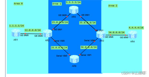 OSPF触发更新条件 ospf 触发更新_笔记_30