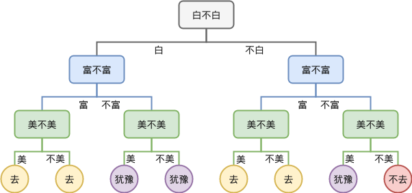 算法金 | 突破最强算法模型，决策树算法！！_决策树_03