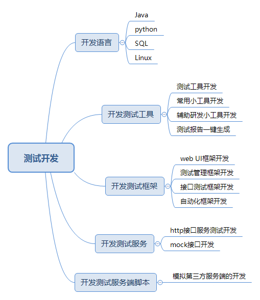 java转测试好 java开发转测试_职场和发展_02