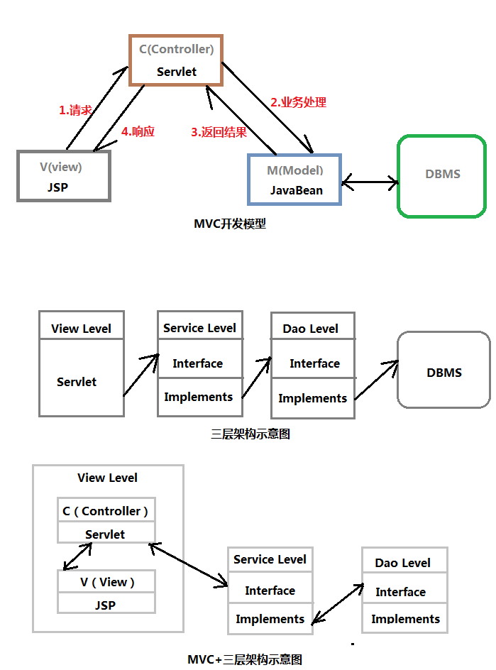 三层架构查询返回的是集合还是resultset 三层架构servlet,三层架构查询返回的是集合还是resultset 三层架构servlet_登录注册_02,第2张