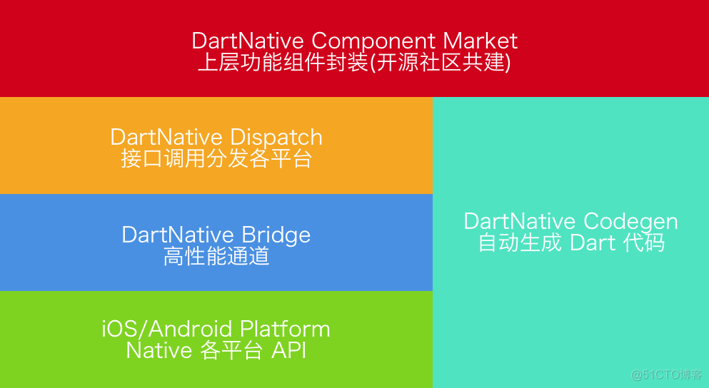 Android studio flutter 查看代码行数 flutter 调用c代码_API_02