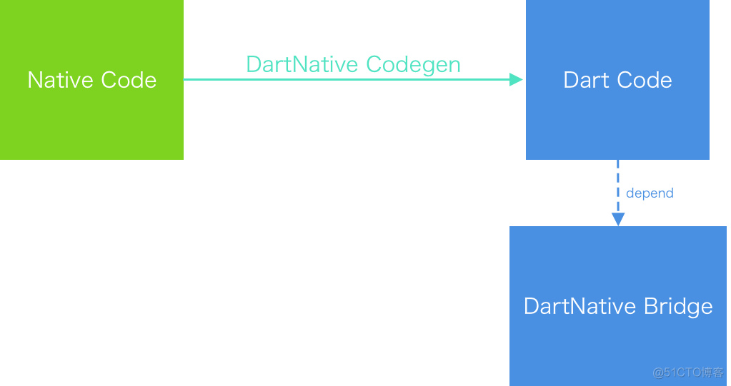 Android studio flutter 查看代码行数 flutter 调用c代码_Dart_03