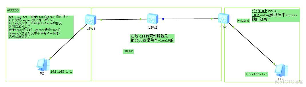 交换机连交换机用access口 交换机之间用access_交换机连交换机用access口