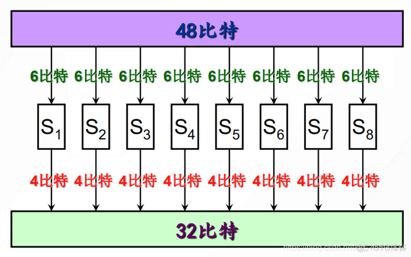 编程实现分组密码DES的解密方法 分组密码技术_安全_03