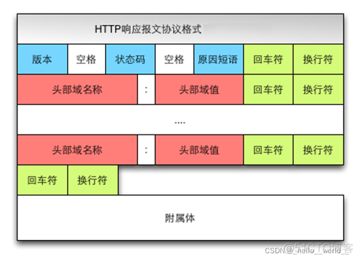 wireshark分析GQUIC协议包速率 使用wireshark进行协议分析_HTTP_53