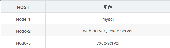 oozie和azkaban谁更常用 oozie azkaban_mysql_02