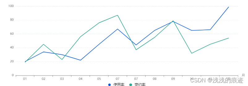 java echarts 雷达图 echarts雷达图设置刻度线_java echarts 雷达图_02