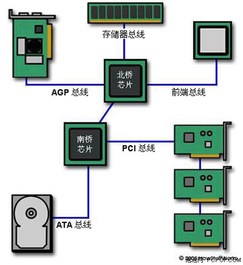 bios中北桥是什么 amd 北桥_封装