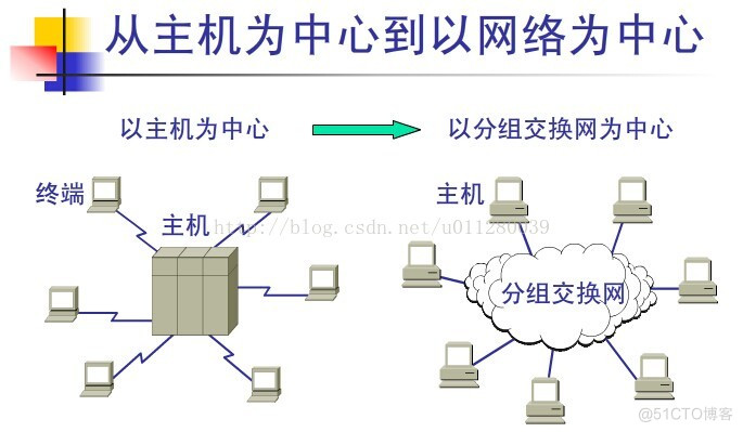 新型网络架构有哪几种 新型网络的基本特点_链路