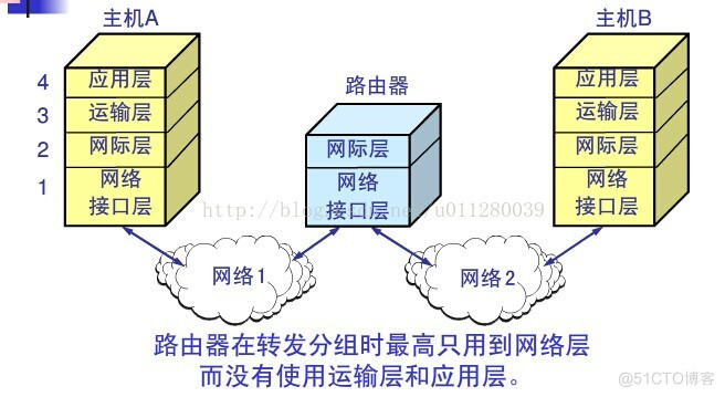 新型网络架构有哪几种 新型网络的基本特点_体系结构_11