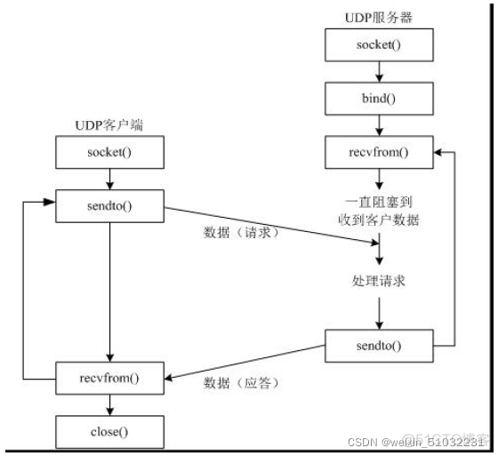 python udp 多客户端连接 python udp服务器_udp_05