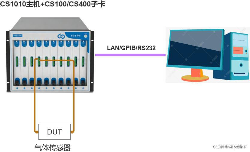 java 气体传感器 气体传感器检测_多通道_02