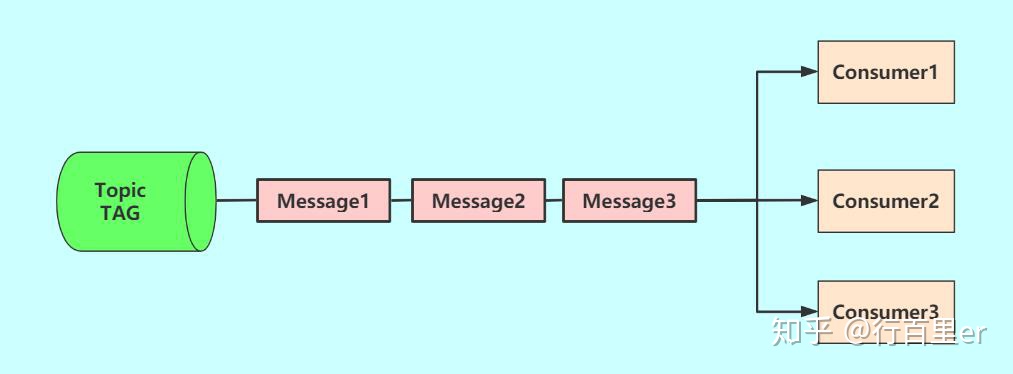 docker 推送dist到nginx docker 消息推送_rocketmq消息获取tag_17