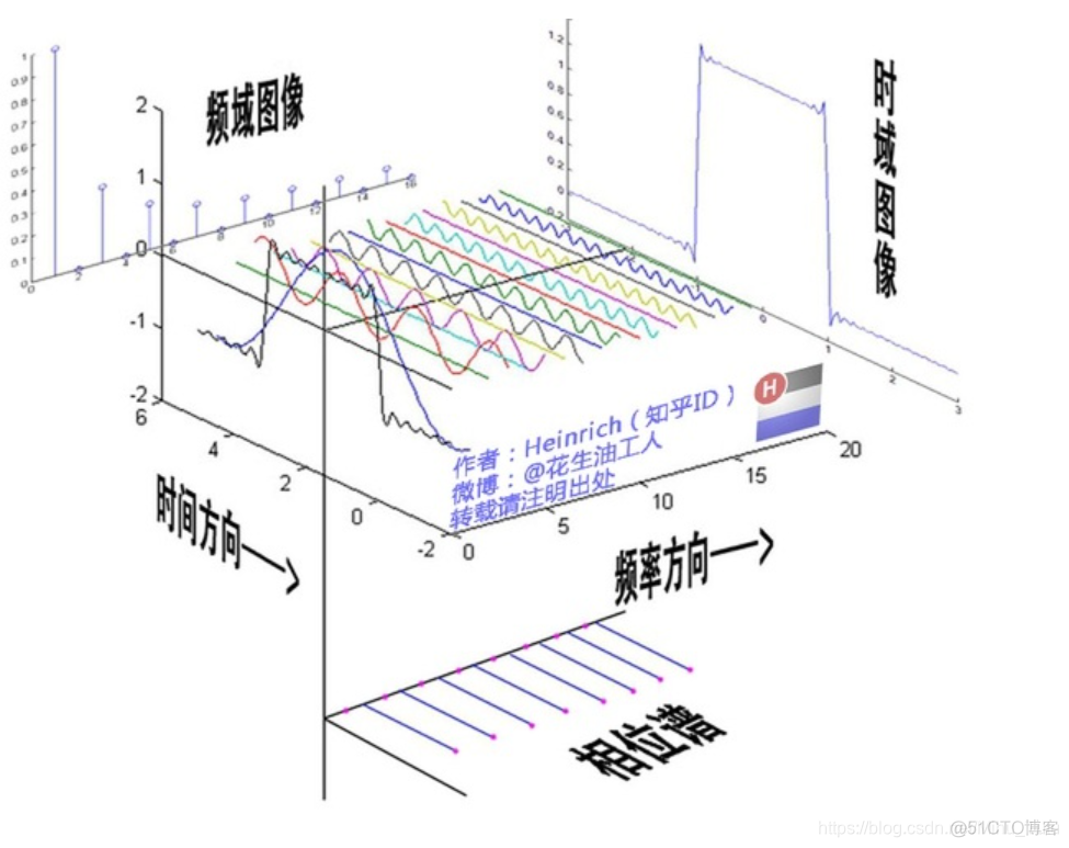 python傅里叶sin python傅里叶逆变换应用_高通滤波_02