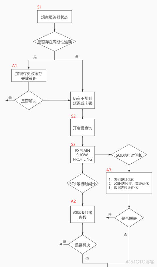 mysql status分析工具 mysql查询分析器使用_慢查询