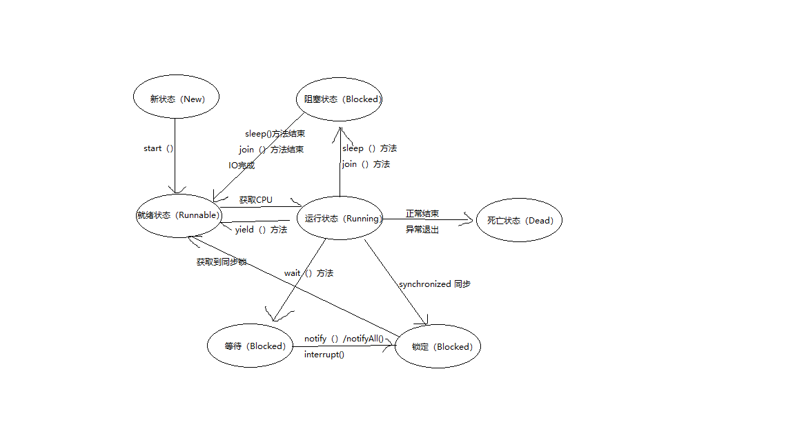 java中线程安全的data转string java线程的状态及转换_java