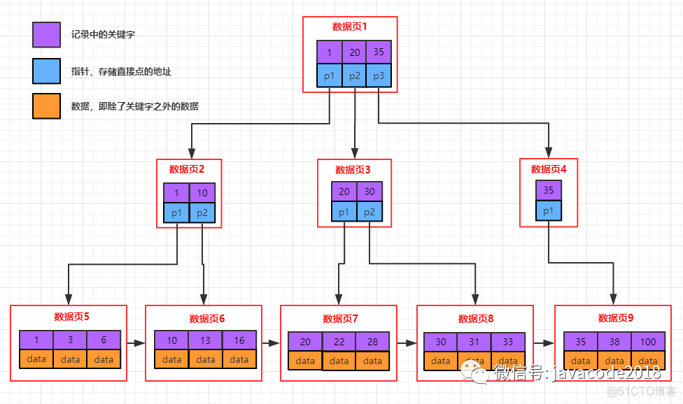 mysql中like走索引吗 mysql like 索引原理_mysql中like走索引吗_04