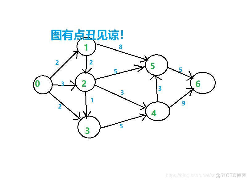 java图的关键路径 关键路径java代码_数组