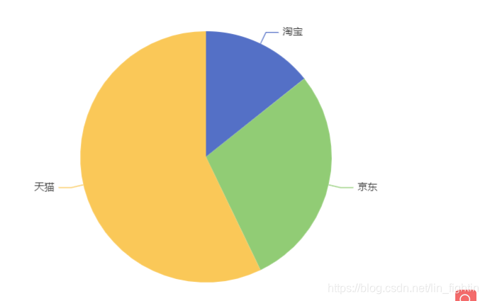 python 雷达图不同的轴 雷达图设置不同坐标轴_饼图_21