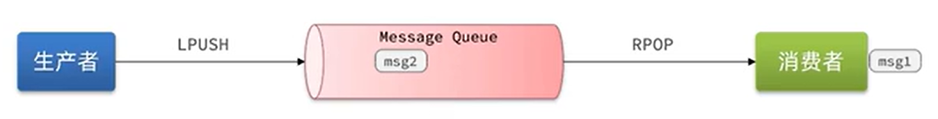 java redis 死信消息队列实例 redis消息队列原理_缓存_12