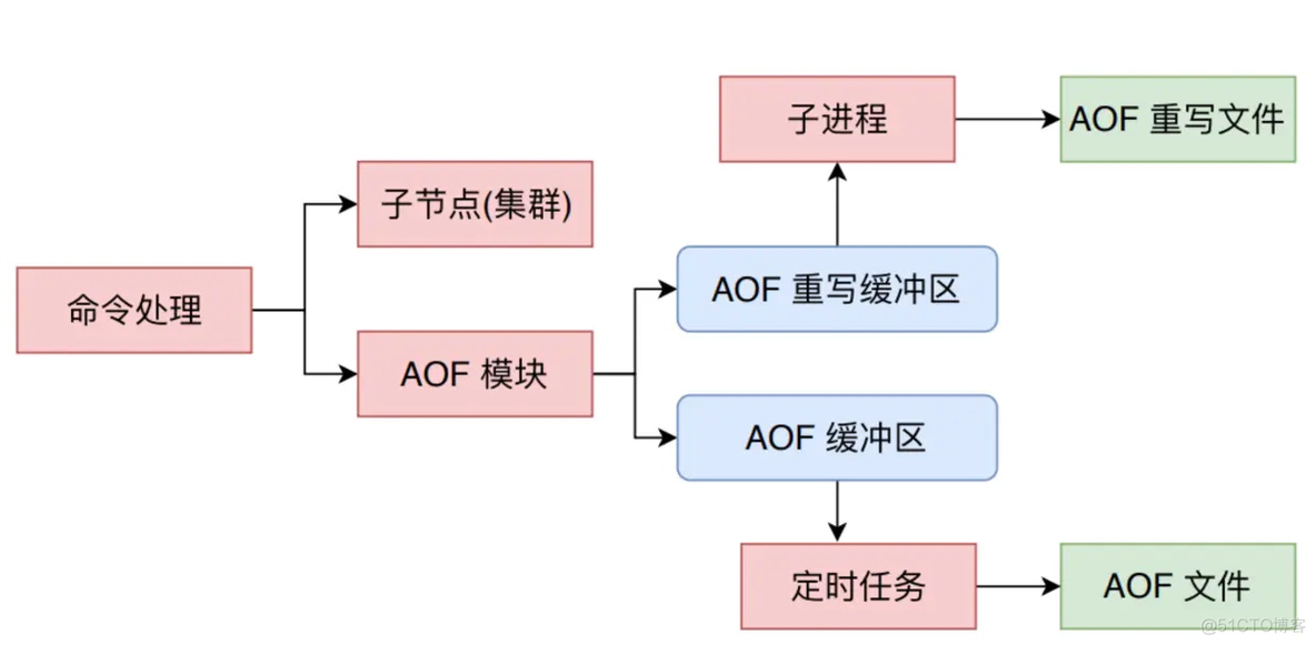 redis aof导致请求阻塞 redis aof会阻塞吗_Redis