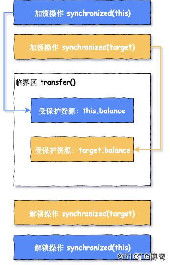 java线程假死后重启 java线程死锁原因_java线程假死后重启_02