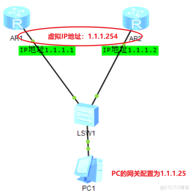 RRO overlay 优先级 vrrp优先级0_优先级