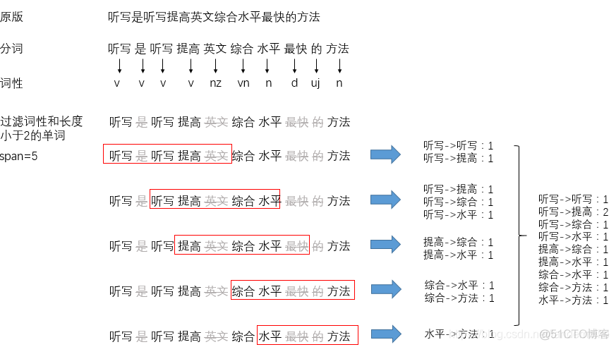 LDA提取文档关键词计算权重 提取文本关键词_权重_23