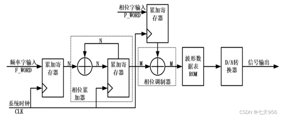 DDS协议的java实现 dds实现原理_嵌入式硬件