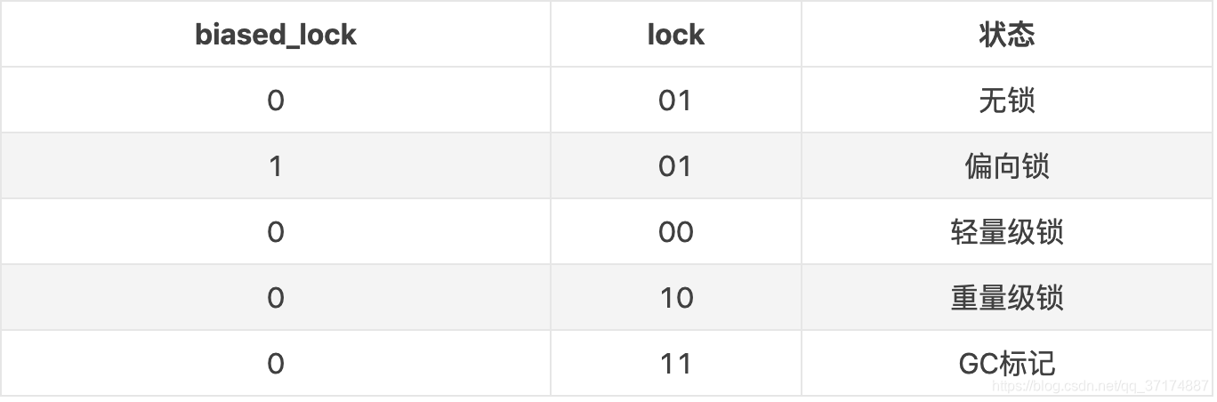 Java 对象头管程对象 java对象头结构_轻量级锁
