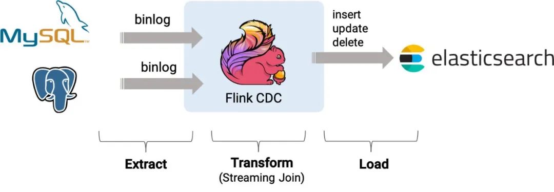 FlinkCDC 同步MongoDB数据 flink cdc mysql_数据库