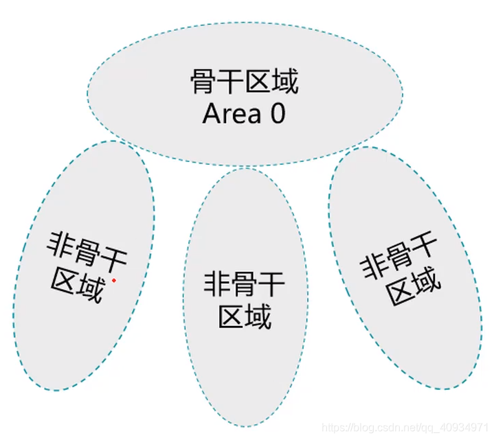 OSPF 多区域防环 ospf区域间防环机制_区域划分_02