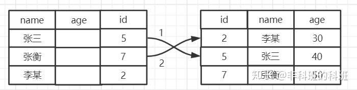 主键加入到联合索引 mysql联合主键是不是索引_主键_06