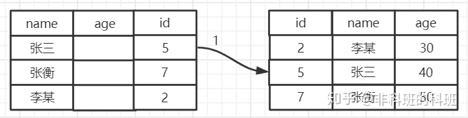 主键加入到联合索引 mysql联合主键是不是索引_mysql 联合主键_07