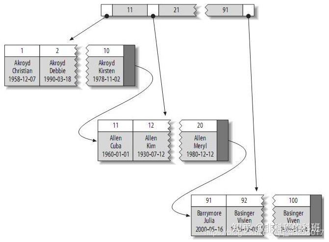 主键加入到联合索引 mysql联合主键是不是索引_主键加入到联合索引_08