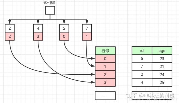 主键加入到联合索引 mysql联合主键是不是索引_唯一索引允许为空吗_10