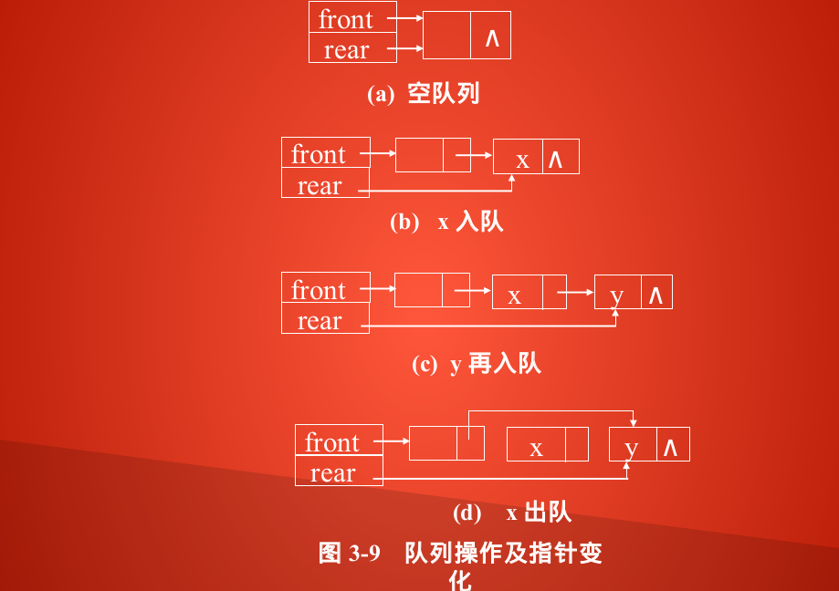 systemverilog清空队列delete c语言清空队列_结点_04