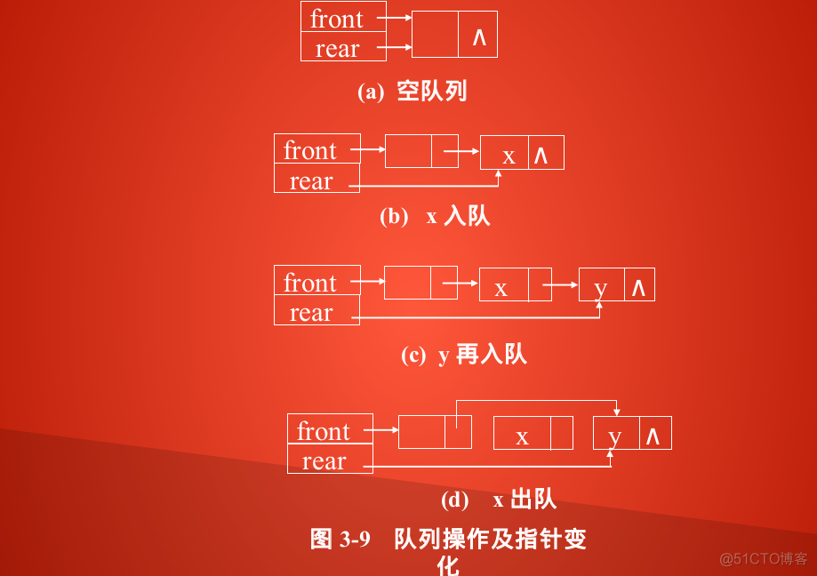 systemverilog清空队列delete c语言清空队列_结点_04