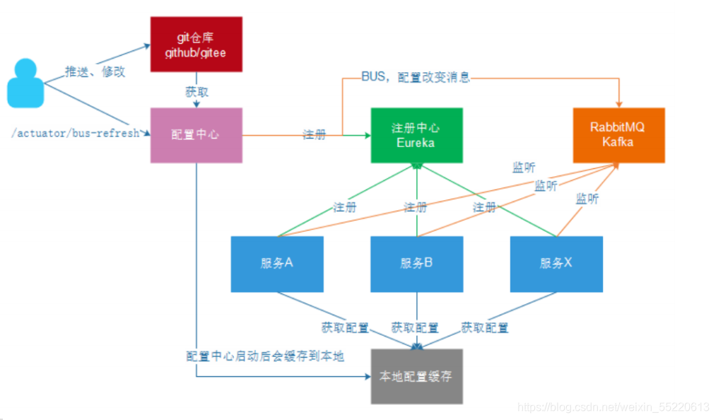 springboot 不区分表名大小写 springboot bus_spring